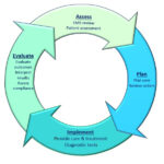 Clinical Guidelines Nursing Nursing Documentation Principles