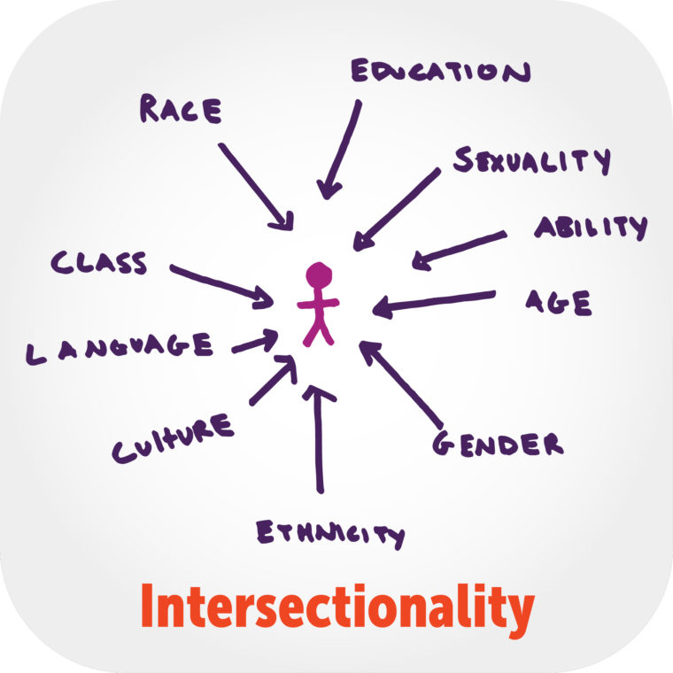Intersectionality YWCA Spokane